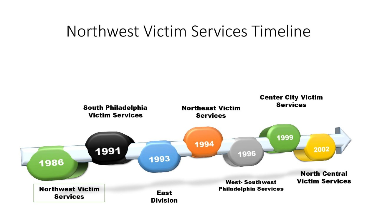 Northwest Victim Services